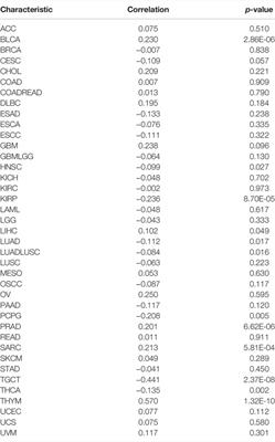 A Pan-Cancer Analysis of the Oncogenic Role of BCL7B: A Potential Biomarker for Prognosis and Immunotherapy